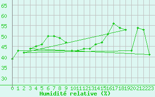 Courbe de l'humidit relative pour Oron (Sw)