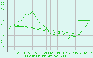 Courbe de l'humidit relative pour Villacoublay (78)