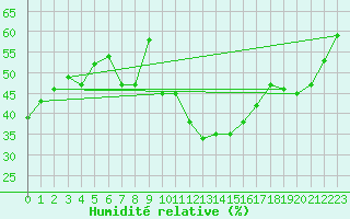 Courbe de l'humidit relative pour Kaufbeuren-Oberbeure