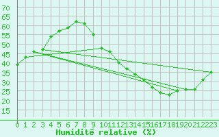 Courbe de l'humidit relative pour Carrion de Calatrava (Esp)