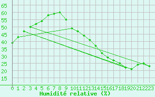 Courbe de l'humidit relative pour Jan (Esp)