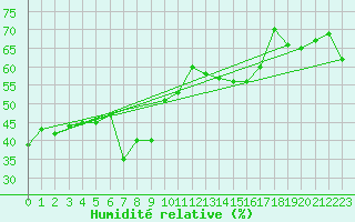 Courbe de l'humidit relative pour Ile Rousse (2B)