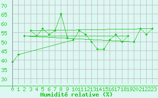 Courbe de l'humidit relative pour Cypress Hills Park