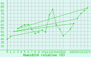 Courbe de l'humidit relative pour Daroca