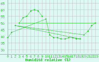 Courbe de l'humidit relative pour Marseille - Saint-Loup (13)
