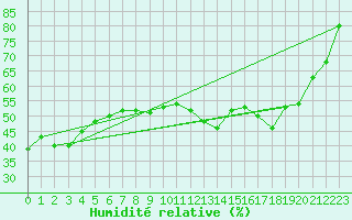 Courbe de l'humidit relative pour Metz (57)