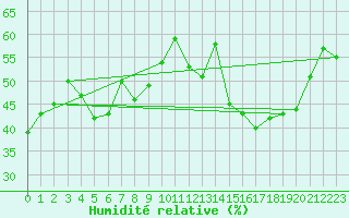 Courbe de l'humidit relative pour La Dle (Sw)