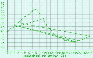 Courbe de l'humidit relative pour La Poblachuela (Esp)