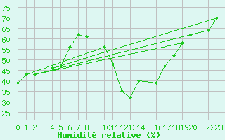 Courbe de l'humidit relative pour Antequera