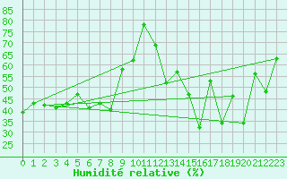 Courbe de l'humidit relative pour Ile Rousse (2B)