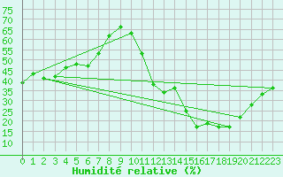 Courbe de l'humidit relative pour Avila - La Colilla (Esp)