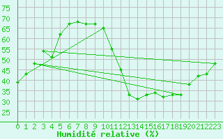 Courbe de l'humidit relative pour Avila - La Colilla (Esp)