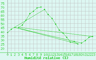 Courbe de l'humidit relative pour Montredon des Corbires (11)