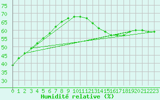 Courbe de l'humidit relative pour Saint-Michel-d'Euzet (30)
