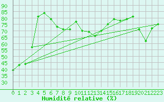 Courbe de l'humidit relative pour Grand Saint Bernard (Sw)