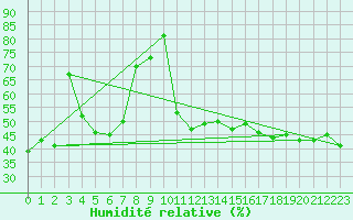 Courbe de l'humidit relative pour Vicosoprano
