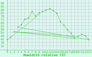 Courbe de l'humidit relative pour Atlee Agcm, Alta
