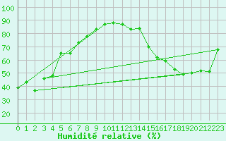 Courbe de l'humidit relative pour Cardston