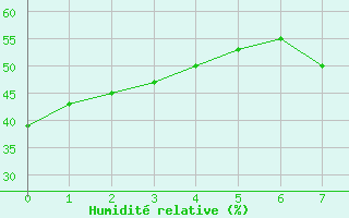 Courbe de l'humidit relative pour Antequera