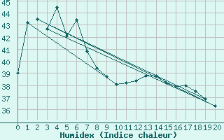 Courbe de l'humidex pour Dum In Mirrie Aws