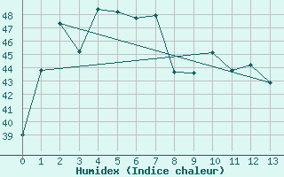 Courbe de l'humidex pour Ranong