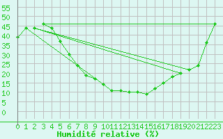 Courbe de l'humidit relative pour Guriat