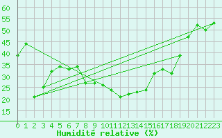 Courbe de l'humidit relative pour Gafsa