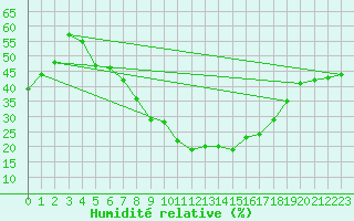 Courbe de l'humidit relative pour Isparta