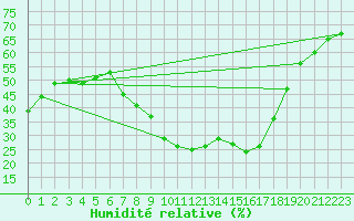 Courbe de l'humidit relative pour Binn