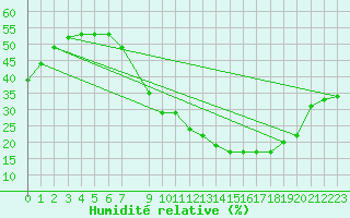 Courbe de l'humidit relative pour Valdepeas