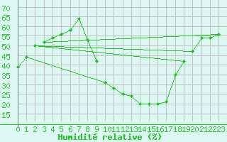 Courbe de l'humidit relative pour Brianon (05)