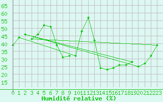 Courbe de l'humidit relative pour Sciacca