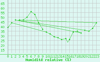 Courbe de l'humidit relative pour Ouargla