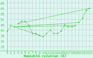 Courbe de l'humidit relative pour Avila - La Colilla (Esp)