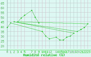 Courbe de l'humidit relative pour Biskra