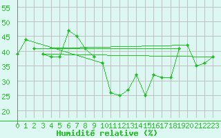Courbe de l'humidit relative pour Deuselbach