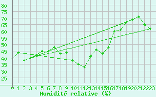 Courbe de l'humidit relative pour Puy-Saint-Pierre (05)