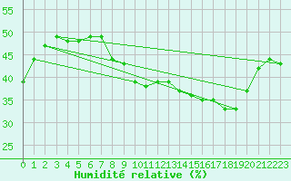Courbe de l'humidit relative pour Lagunas de Somoza