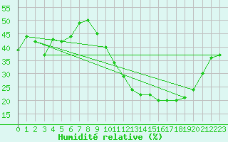 Courbe de l'humidit relative pour Angoulme - Brie Champniers (16)
