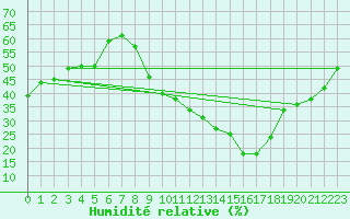 Courbe de l'humidit relative pour Toulouse-Francazal (31)