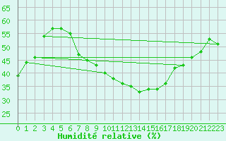 Courbe de l'humidit relative pour Cotnari