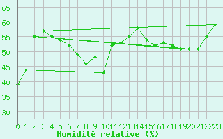 Courbe de l'humidit relative pour Robiei