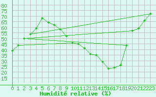 Courbe de l'humidit relative pour Montlimar (26)