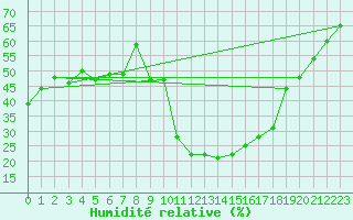 Courbe de l'humidit relative pour Bad Ragaz