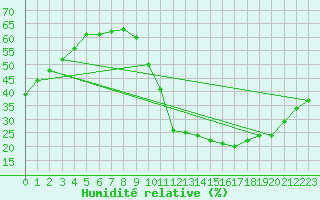 Courbe de l'humidit relative pour Biscarrosse (40)