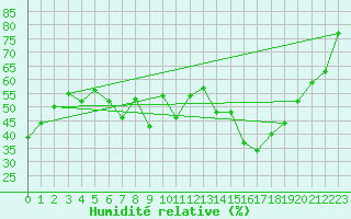 Courbe de l'humidit relative pour La Pinilla, estacin de esqu