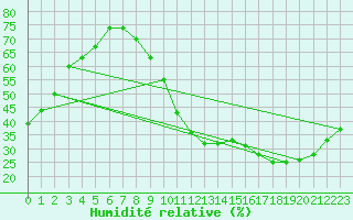 Courbe de l'humidit relative pour Sotillo de la Adrada