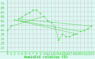 Courbe de l'humidit relative pour Saint-Nazaire-d'Aude (11)
