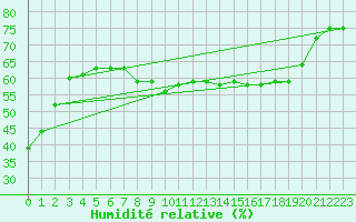 Courbe de l'humidit relative pour Solenzara - Base arienne (2B)