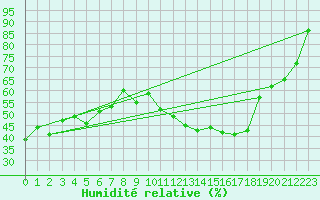 Courbe de l'humidit relative pour Ontinyent (Esp)